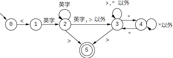 開始タグのDFA